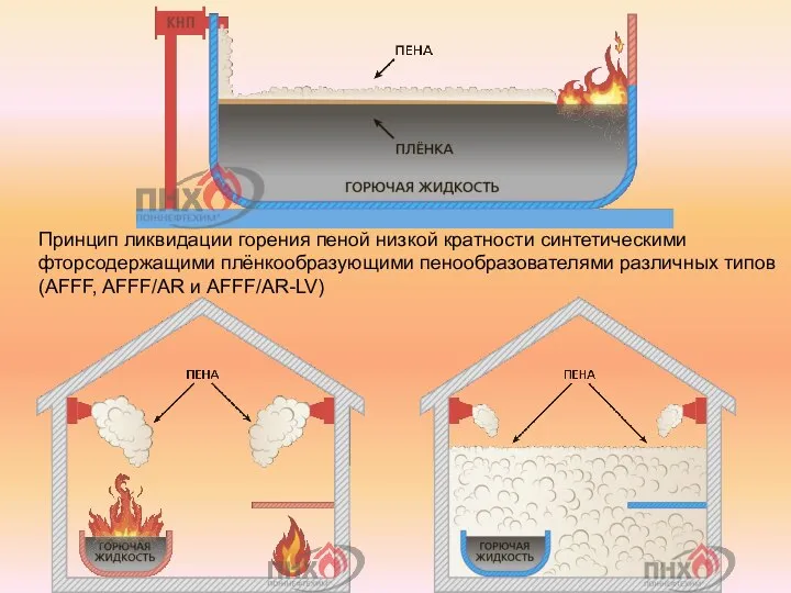Принцип ликвидации горения пеной низкой кратности синтетическими фторсодержащими плёнкообразующими пенообразователями различных типов (AFFF, AFFF/AR и AFFF/AR-LV)
