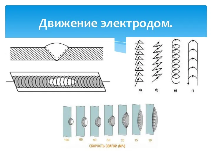 Движение электродом.