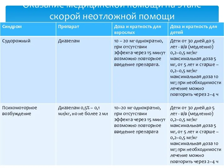 Оказание медицинской помощи на этапе скорой неотложной помощи