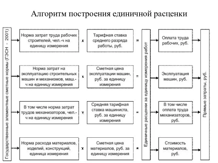 Алгоритм построения единичной расценки