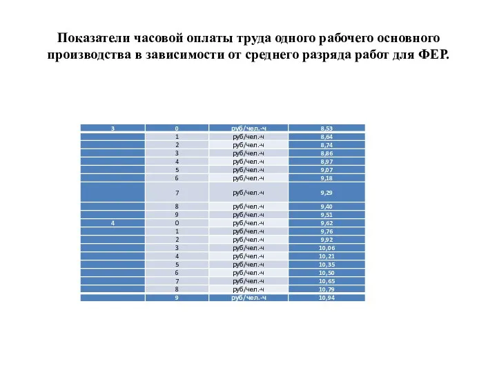 Показатели часовой оплаты труда одного рабочего основного производства в зависимости от среднего разряда работ для ФЕР.