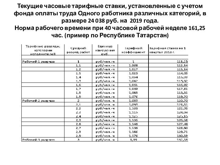 Текущие часовые тарифные ставки, установленные с учетом фонда оплаты труда Одного