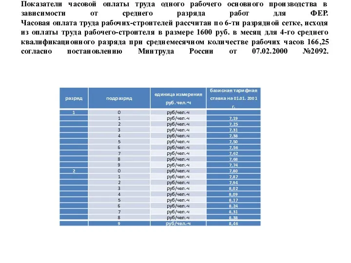 Показатели часовой оплаты труда одного рабочего основного производства в зависимости от