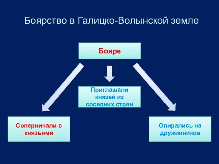 Боярство в Галицко-Волынской земле Бояре Опирались на дружинников Соперничали с князьями Приглашали князей из соседних стран