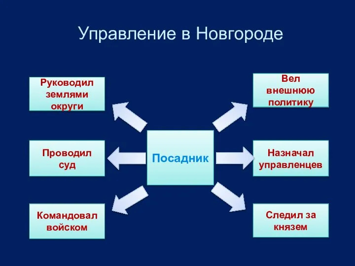 Управление в Новгороде Посадник Руководил землями округи Проводил суд Назначал управленцев