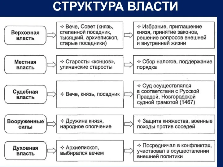 СТРУКТУРА ВЛАСТИ