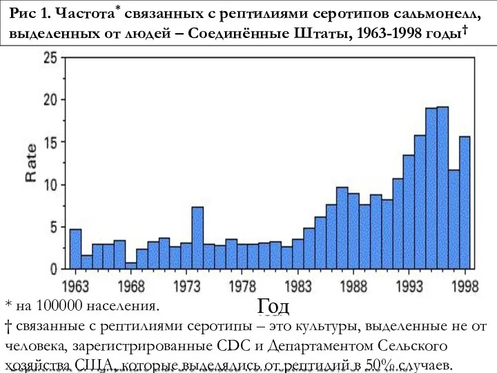 Рис 1. Частота* связанных с рептилиями серотипов сальмонелл, выделенных от людей