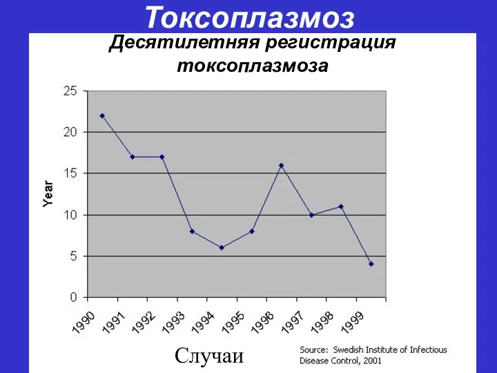 Токсоплазмоз Десятилетняя регистрация токсоплазмоза Случаи