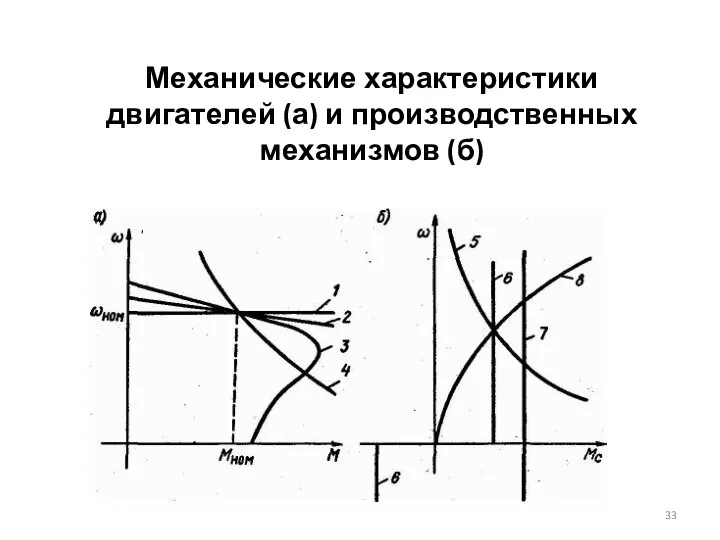 Механические характеристики двигателей (а) и производственных механизмов (б)