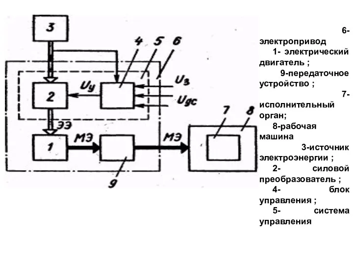 6- электропривод 1- электрический двигатель ; 9-передаточное устройство ; 7-исполнительный орган;