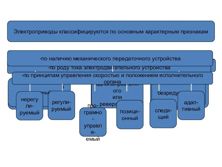 Электроприводы классифицируются по основным характерным признакам