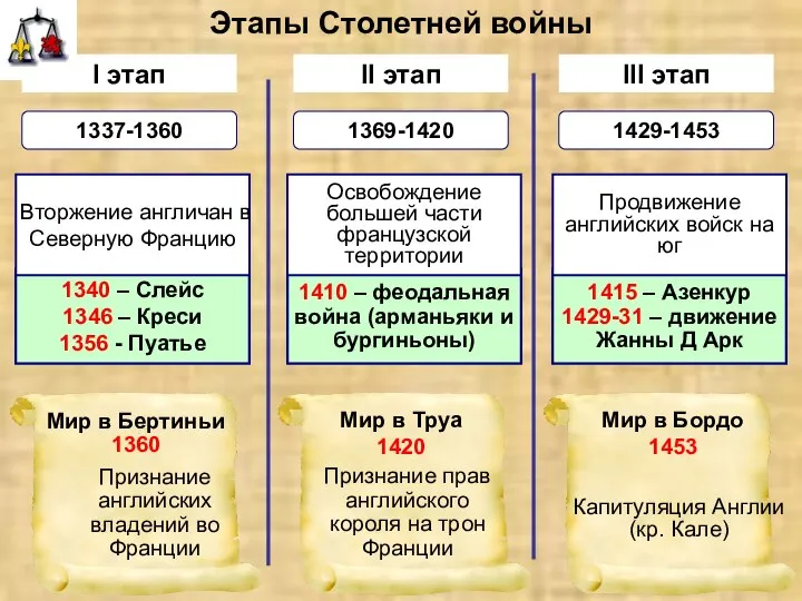 Этапы Столетней войны I этап II этап III этап 1337-1360 1369-1420