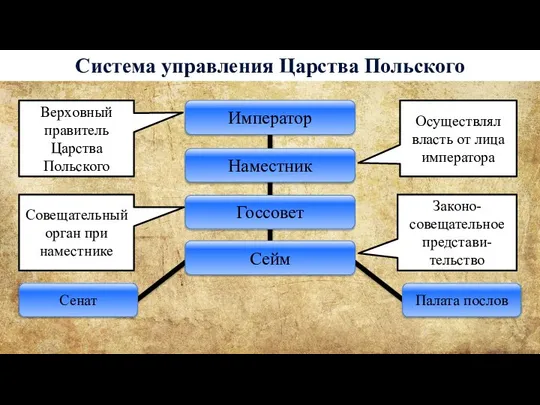 Система управления Царства Польского Сейм Палата послов Император Госсовет Наместник Верховный