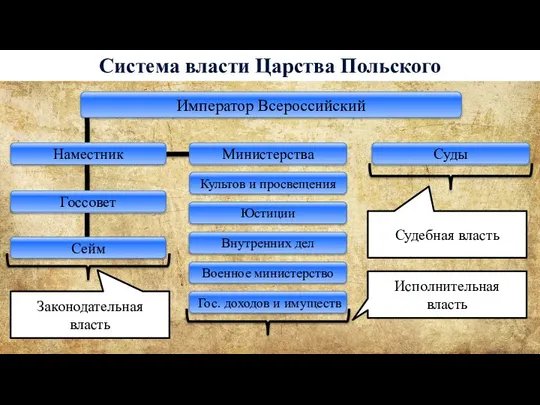 Система власти Царства Польского Сейм Император Всероссийский Госсовет Наместник Законодательная власть