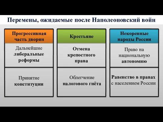 Перемены, ожидаемые после Наполеоновский войн Принятие конституции Дальнейшие либеральные реформы Прогрессивная