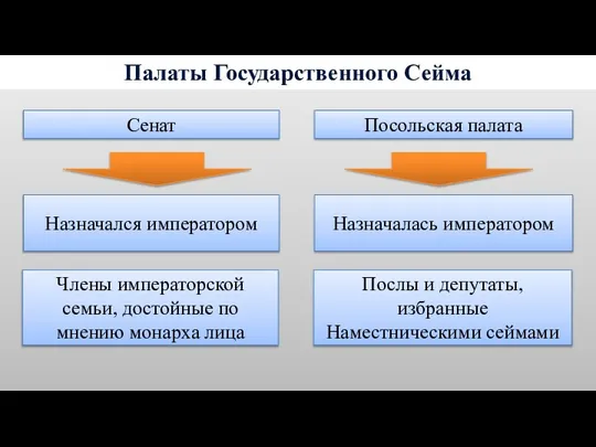 Палаты Государственного Сейма Сенат Посольская палата Назначался императором Назначалась императором Члены