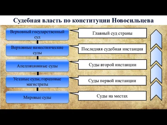 Судебная власть по конституции Новосильцева Верховные наместнические суды Верховный государственный суд