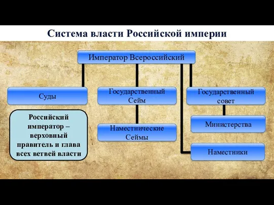 Система власти Российской империи Наместнические Сеймы Император Всероссийский Государственный Сейм Государственный