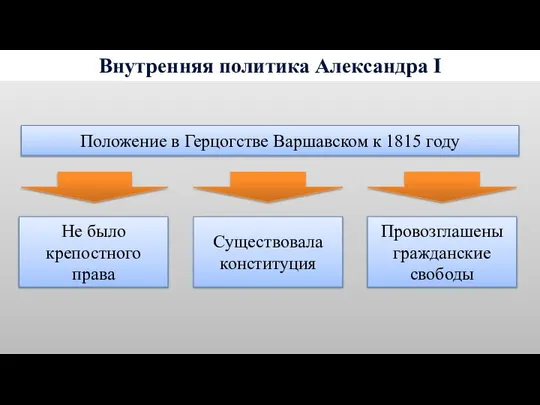 Внутренняя политика Александра I Положение в Герцогстве Варшавском к 1815 году