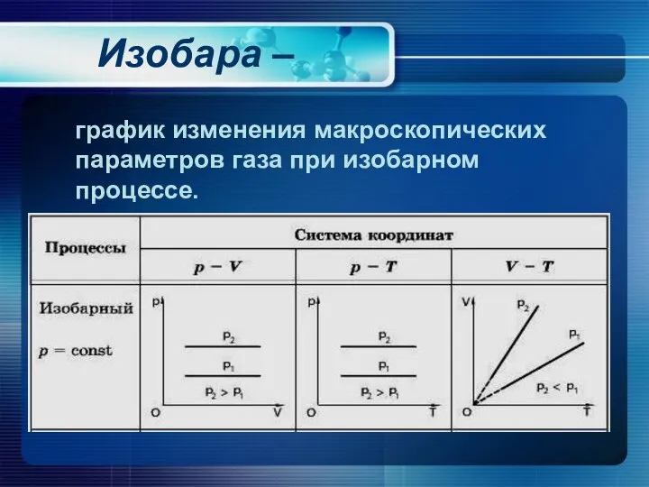 Изобара – график изменения макроскопических параметров газа при изобарном процессе.