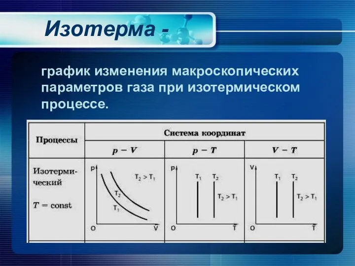 Изотерма - график изменения макроскопических параметров газа при изотермическом процессе.