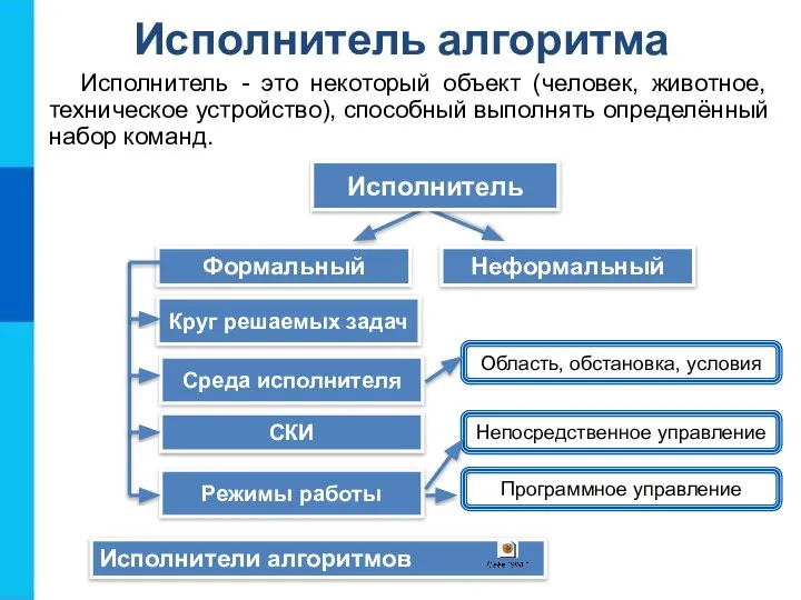 Исполнитель алгоритма Исполнитель - это некоторый объект (человек, животное, техническое устройство),