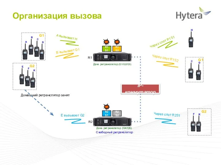 Организация вызова IP-коммутатор R1S1 R1S2 R2S1 R2S2 Дом. ретранслятор (G1/G2/G3) Домашний