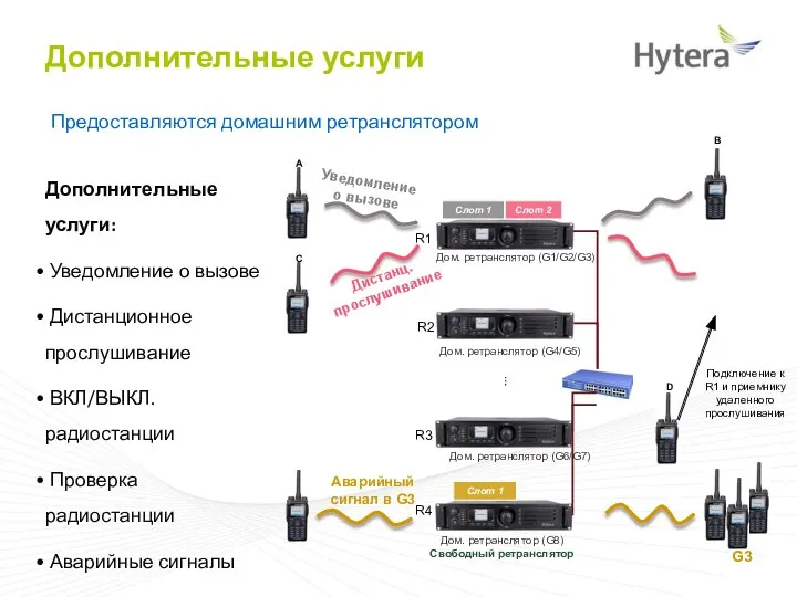 Дополнительные услуги Дополнительные услуги: Уведомление о вызове Дистанционное прослушивание ВКЛ/ВЫКЛ. радиостанции