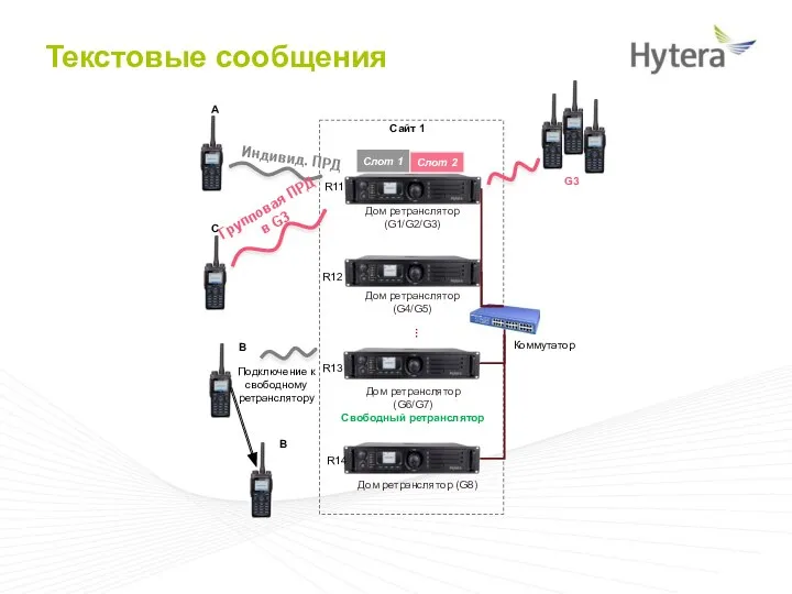 Текстовые сообщения … Слот 1 Слот 2 Дом ретранслятор (G1/G2/G3) Дом