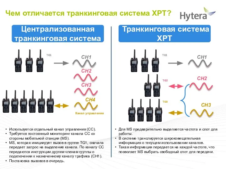 Чем отличается транкинговая система XPT? CH1 TG1 CH2 CH3 CH4 Канал