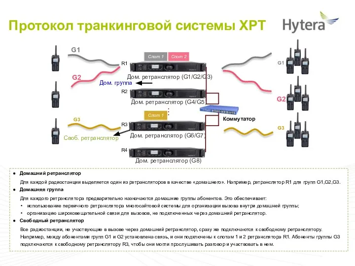 Протокол транкинговой системы XPT … Слот 1 Слот 2 Дом. ретранслятор