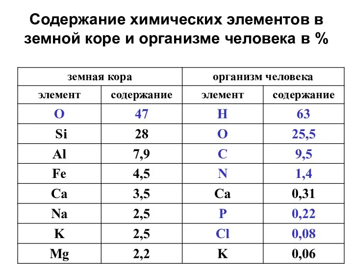 Содержание химических элементов в земной коре и организме человека в %