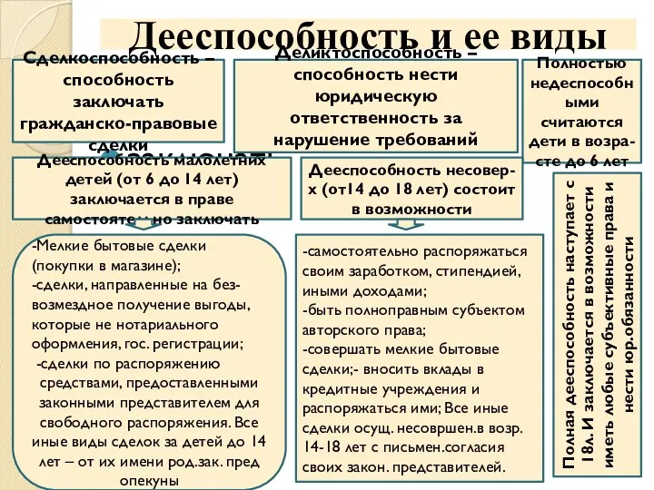 Дееспособность и ее виды заключать Сделкоспособность – способность заключать гражданско-правовые сделки