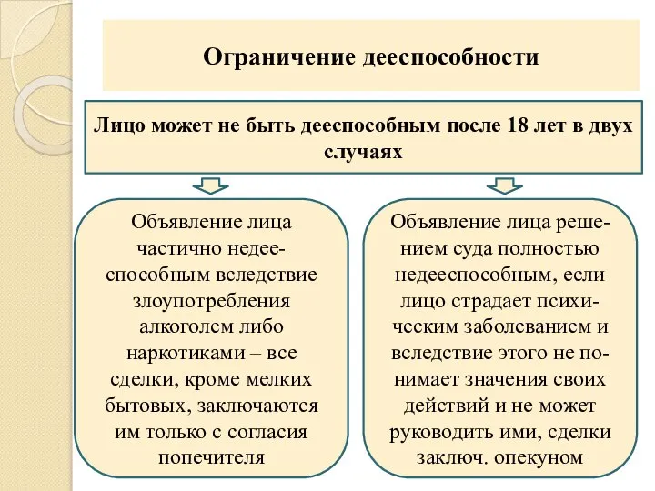 Ограничение дееспособности Лицо может не быть дееспособным после 18 лет в