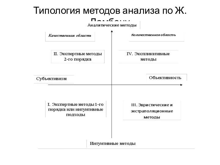 Типология методов анализа по Ж. Ламбену