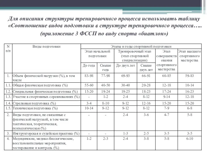 Для описания структуры тренировочного процесса использовать таблицу «Соотношение видов подготовки в