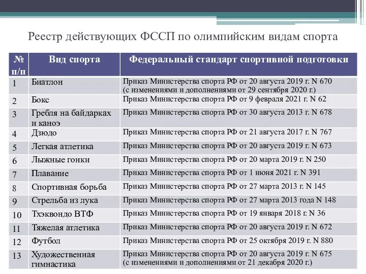 Реестр действующих ФССП по олимпийским видам спорта