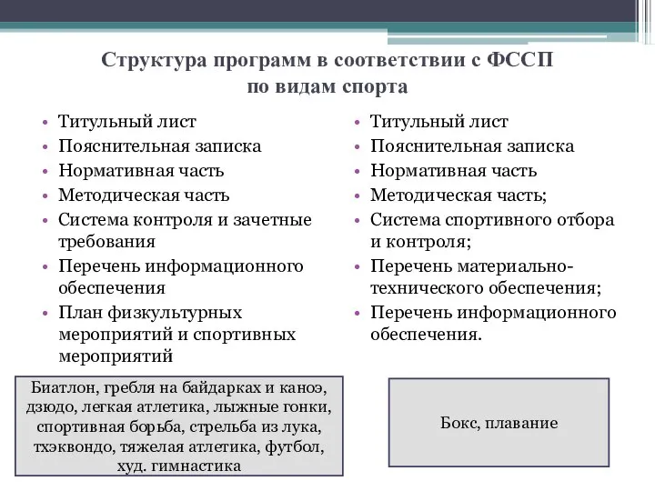 Структура программ в соответствии с ФССП по видам спорта Титульный лист