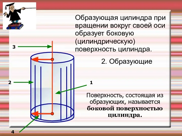 Образующая цилиндра при вращении вокруг своей оси образует боковую (цилиндрическую) поверхность