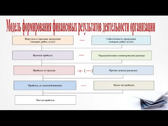 Модель формирования финансовых результатов деятельности организации