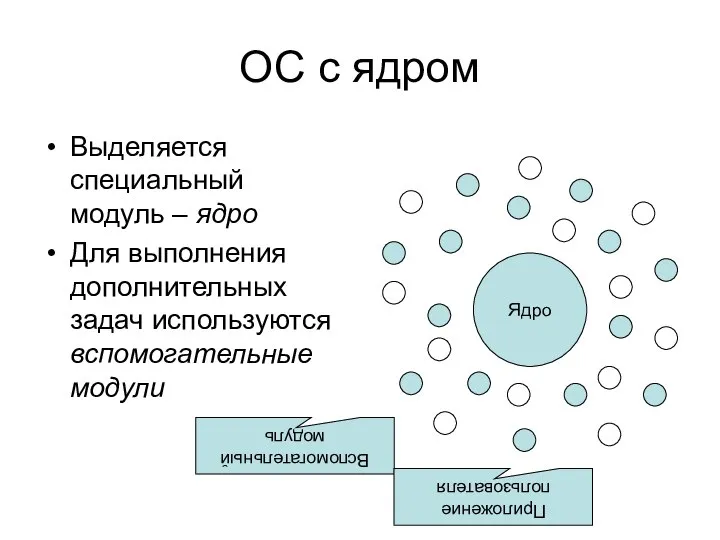 ОС с ядром Выделяется специальный модуль – ядро Для выполнения дополнительных