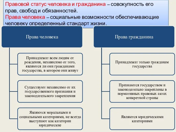 Правовой статус человека и гражданина – совокупность его прав, свобод и