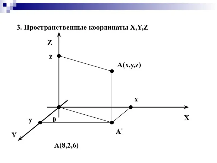 3. Пространственные координаты X,Y,Z X Y 0 A(x,y,z) Z A` x y z A(8,2,6)