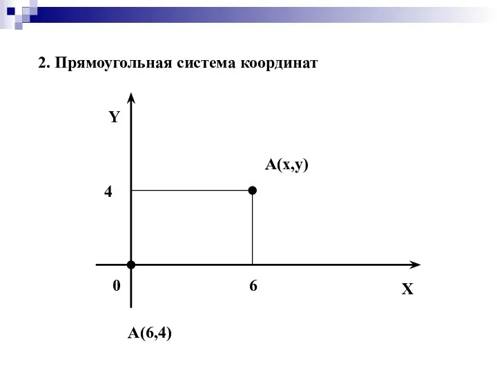 2. Прямоугольная система координат X Y 0 A(x,y) 6 4 A(6,4)
