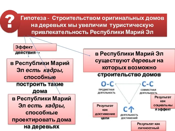 в Республики Марий Эл существуют деревья на которых возможно строительство домов