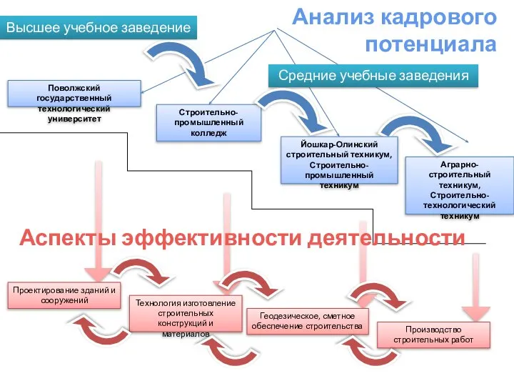 Поволжский государственный технологический университет Строительно-промышленный колледж Аграрно-строительный техникум, Строительно-технологический техникум Анализ