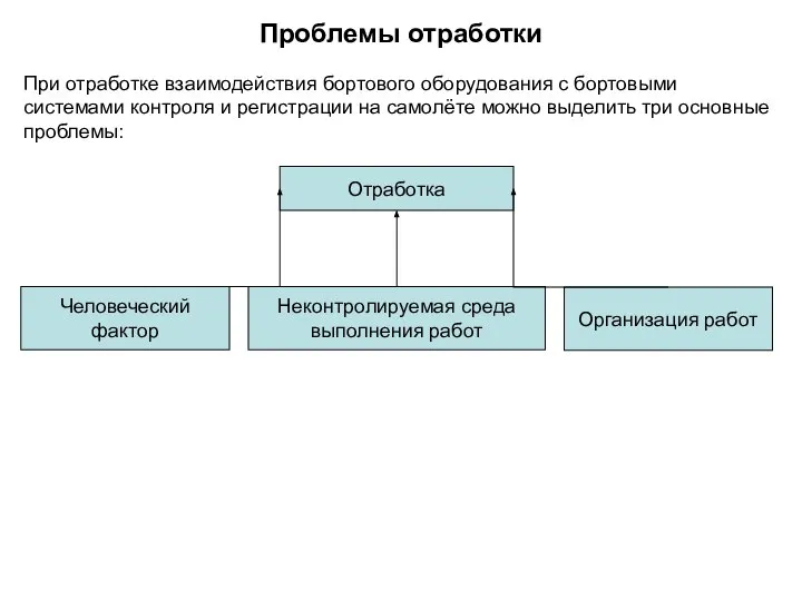 Проблемы отработки При отработке взаимодействия бортового оборудования с бортовыми системами контроля