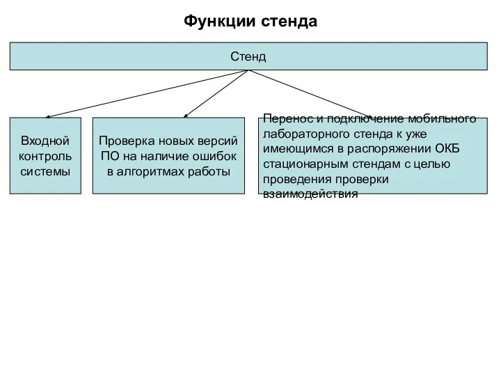 Функции стенда Стенд Входной контроль системы Проверка новых версий ПО на