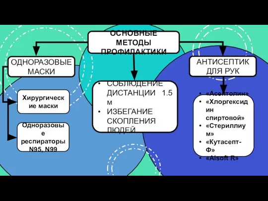 ОСНОВНЫЕ МЕТОДЫ ПРОФИЛАКТИКИ ОДНОРАЗОВЫЕ МАСКИ Хирургические маски Одноразовые респираторы N95, N99