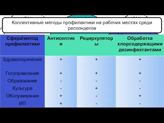 Коллективные методы профилактики на рабочих местах среди респондентов Коллективные методы профилактики на рабочих местах среди респондетов